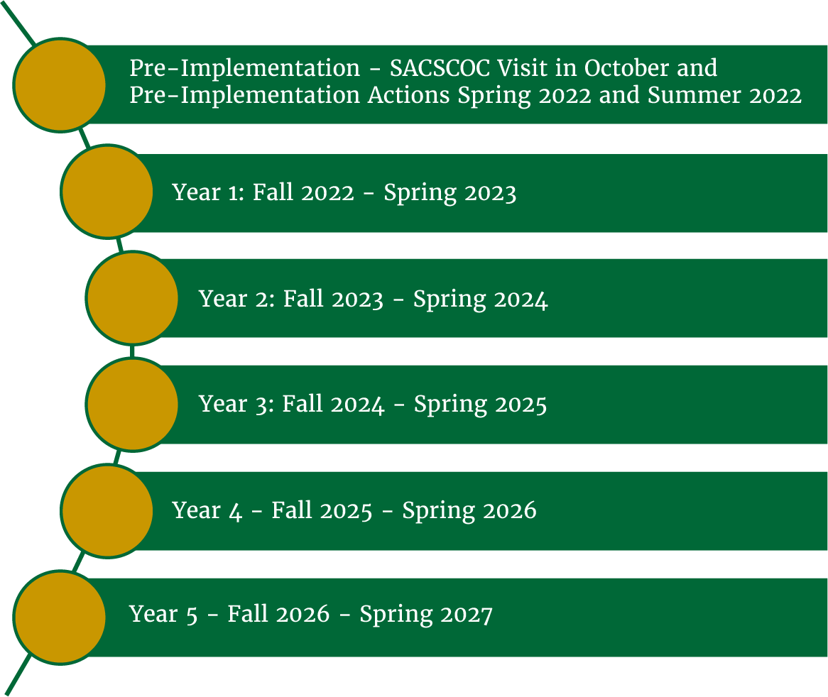 Implementation timeline for NOVA's Quality Enhancement Plan (QEP), spanning multiple years. Includes milestones such as planning, faculty training, institutional support, and assessment phases beginning in 2023 and continuing through 2028.