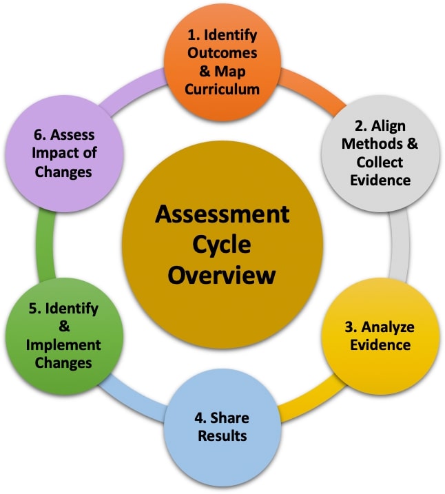 assessment-cycle-overview.jpg