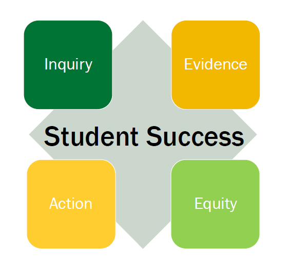 Diagram showing the division of student success as Inquiry, Evidence, Action, and Equity