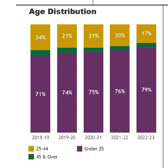 a graph of age distribution 