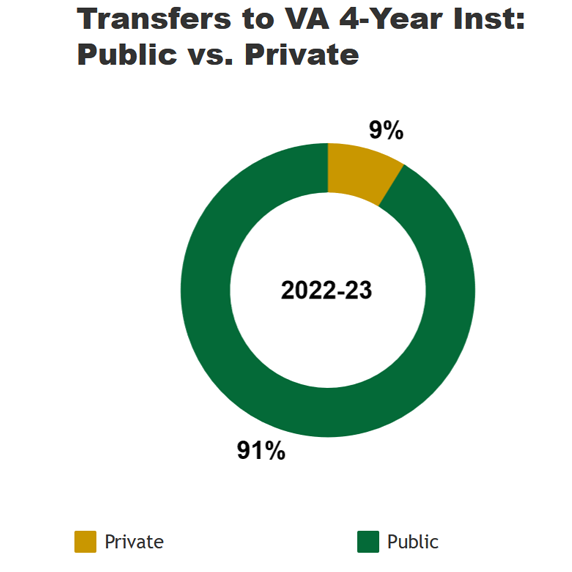 a graph showing transfer students