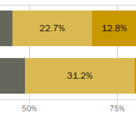 Explore Occupations dashboard