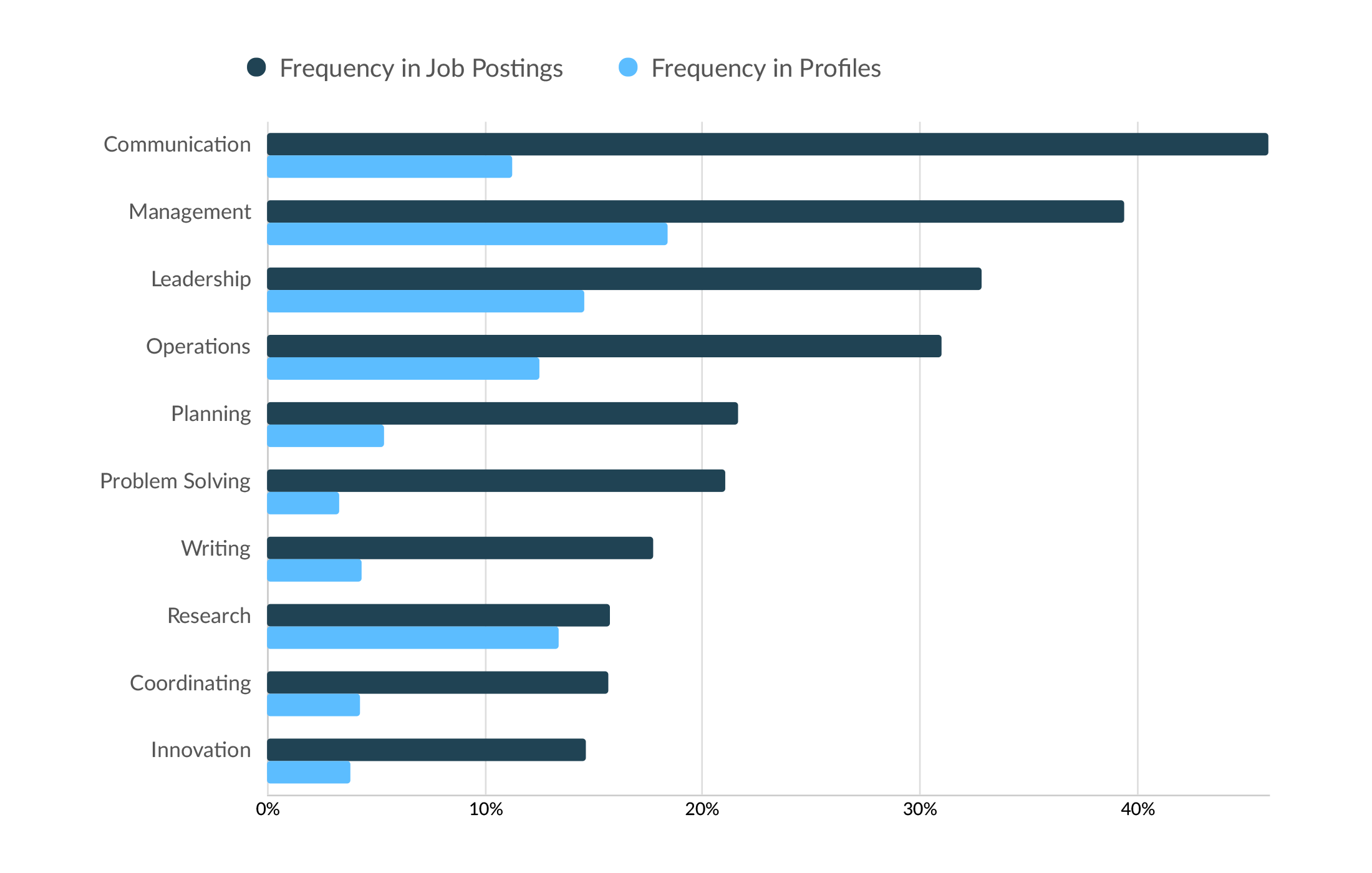Bar graph showing the top common skills in job postings and profiles for Q1 2025. Communication leads with 46% in postings and 11% in profiles, followed by Management at 39% in postings and 18% in profiles.