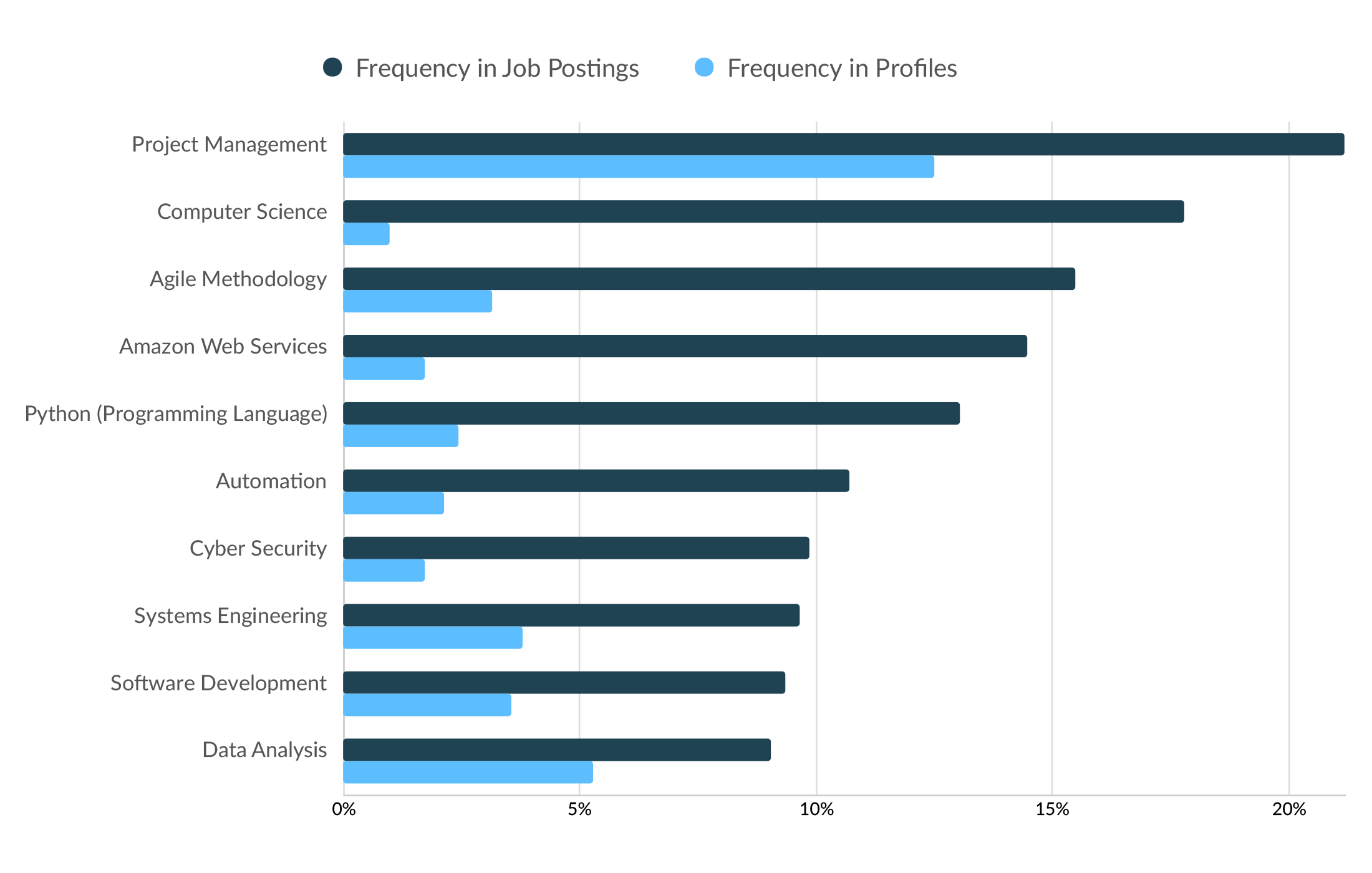 Bar graph showing the top specialized skills in job postings and profiles for Q1 2025. Project Management leads with 21% in postings and 13% in profiles, followed by Computer Science at 18% in postings and 1% in profiles.