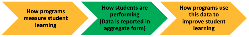 How Programs Measure Student Learning > How Students are Performing > How Programs Use This Data