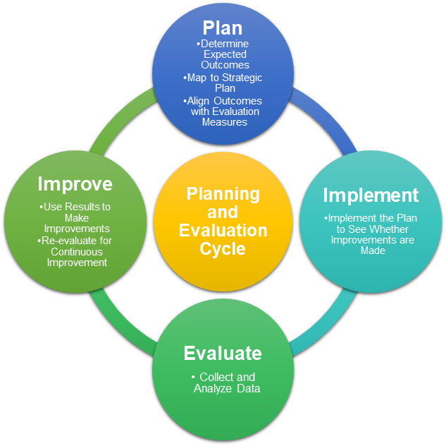Diagram of the Planning and Evaluation Cycle