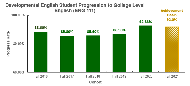 Developmental English Student Progressions to College Level English