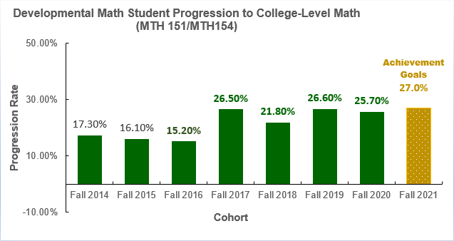 Developmental Math Student Progression to College-Level Math (151/154)