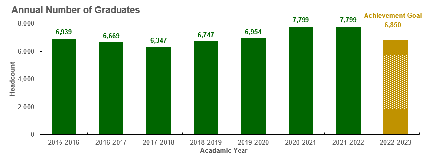 annual number of graduates