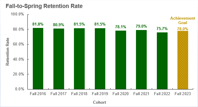 fall to fall retention rate 2015 through 2021