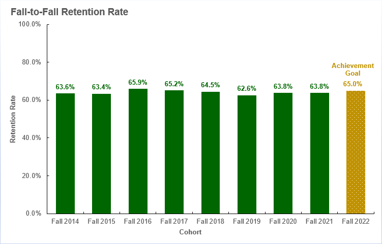 fall to fall retention rate fall 2017 through fall 2022